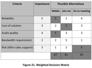 Weighted decision matrix
